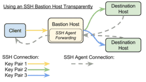 ssh bastion host connection