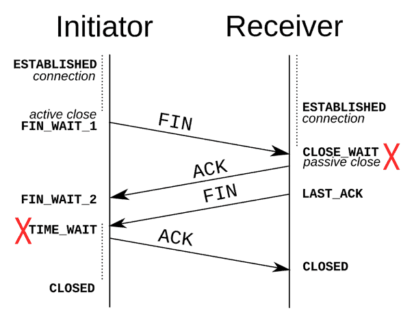 initiator and receiver connection