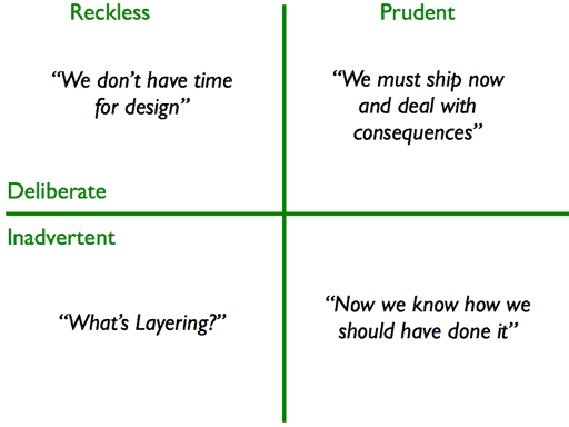 Breaking down technical debt by reckless vs. prudent, and deliberate vs. inadvertent.