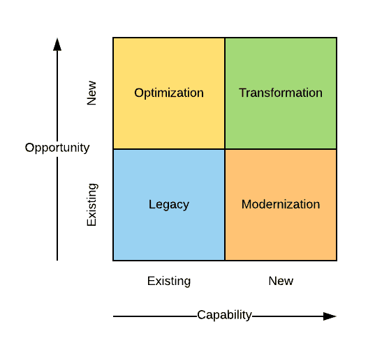opportunity and capability matrix
