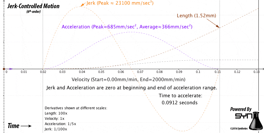 jerk-controlled motion linear graph animation