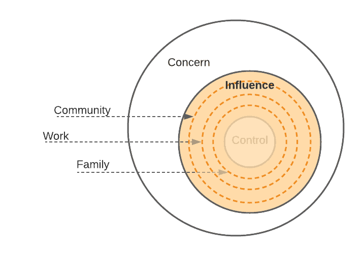 Concentric rings depicting sub-rings internal to the sphere of Influence, from inside out: Family, Work, Community.