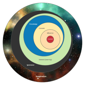 circle within a circle chart starting from control at the core to imagination