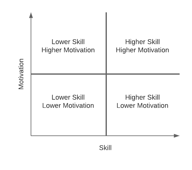 skill motivation matrix