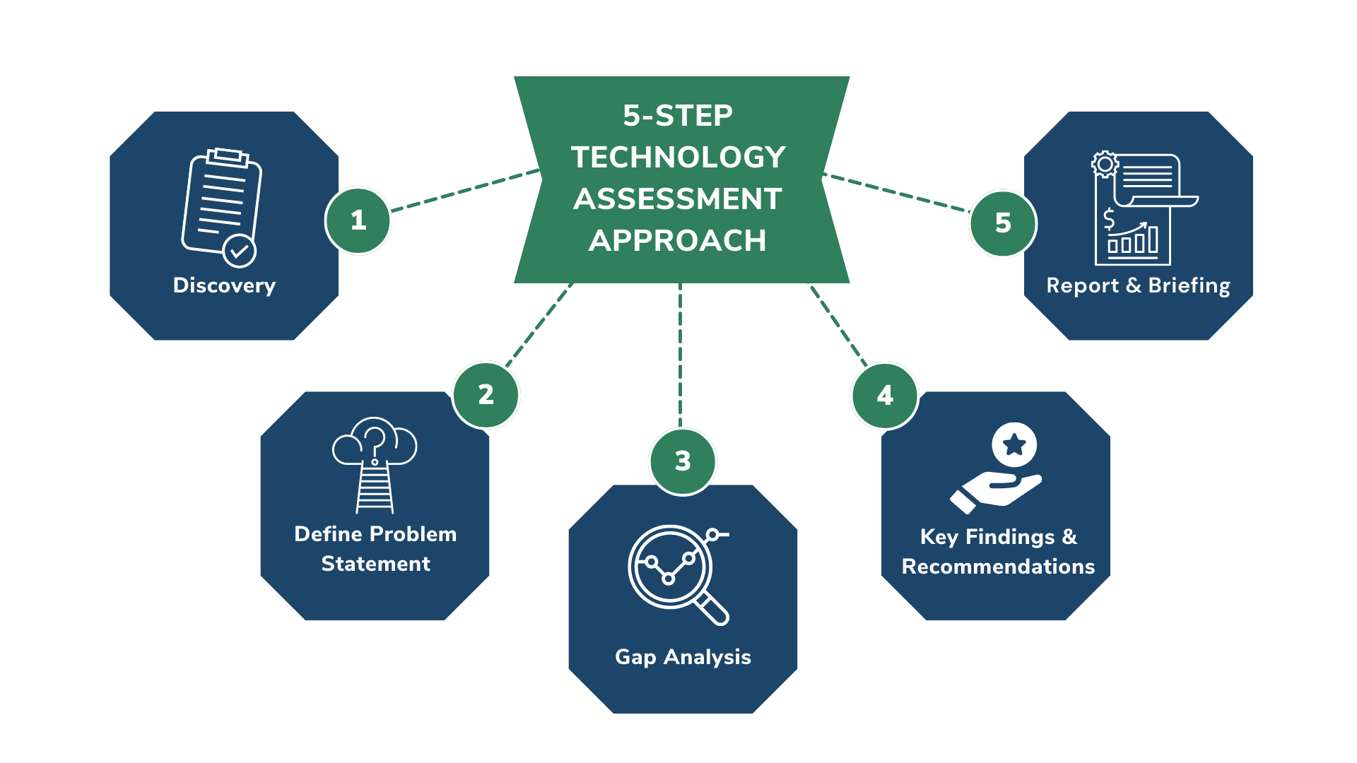 Five-step diagram of the Ten Mile Square approach to conducting a technology assessment